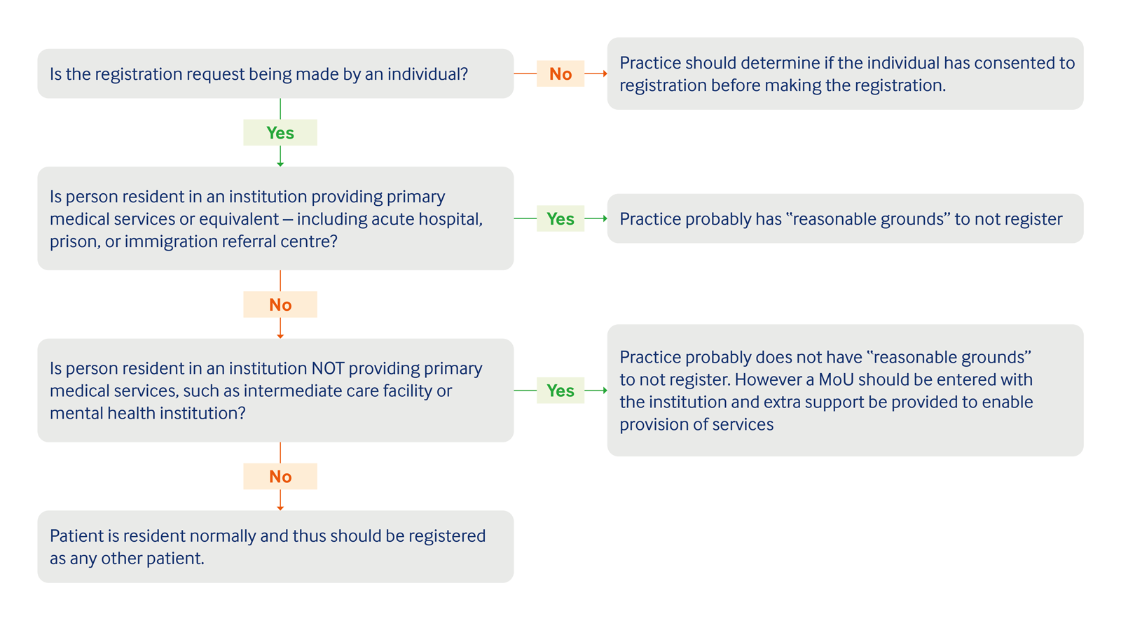 Flow chart describing the process of registering GP practice patients: alt text below