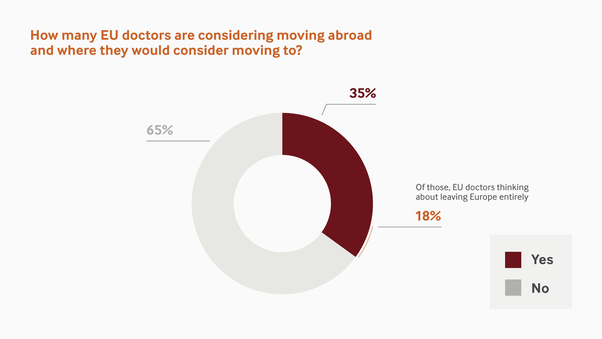 EU doctors considering moving abroad