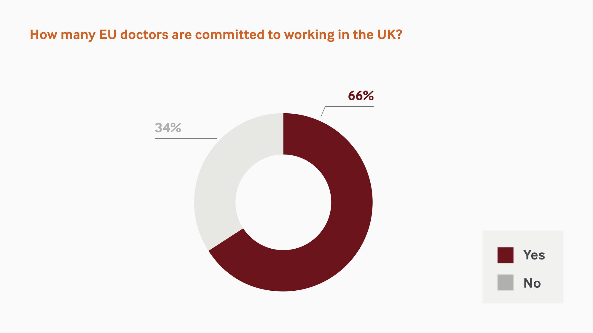 EU doctors committed to working in the UK