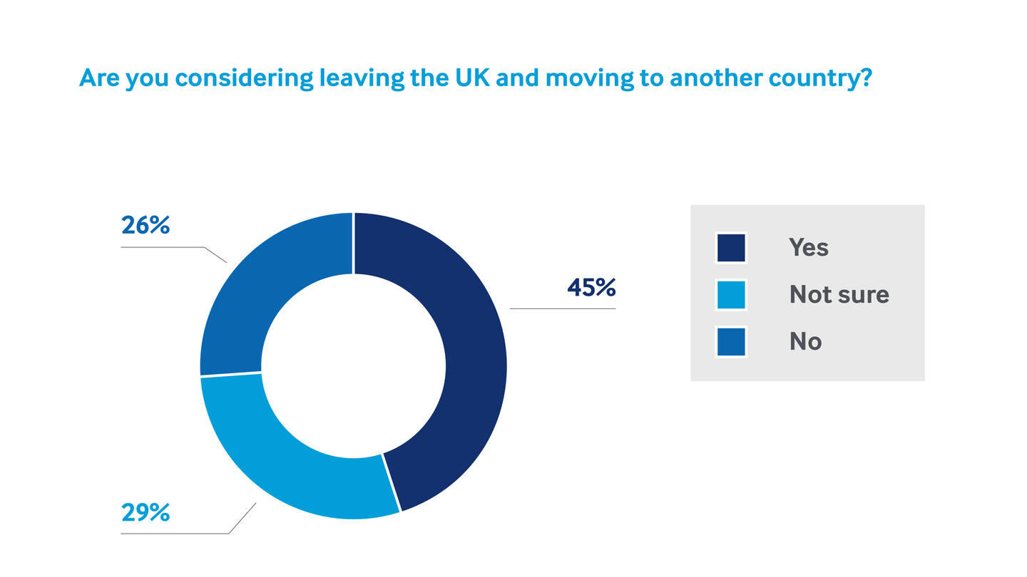 Are you considering leaving the UK?