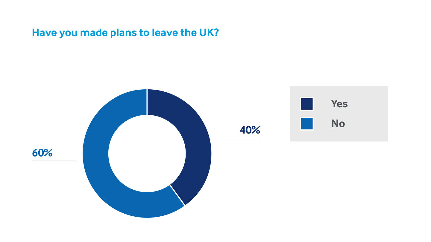 Have you made plans to leave the UK?