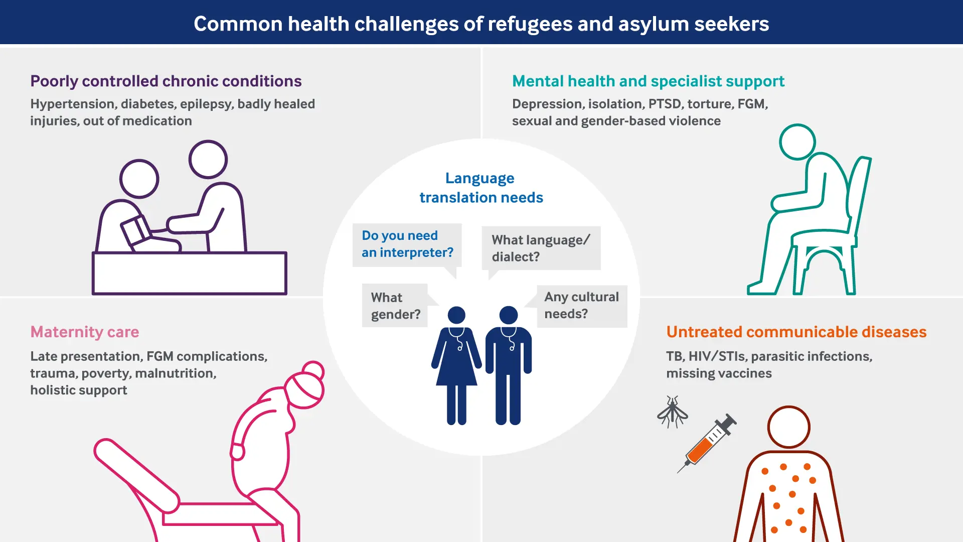Infographic showing the common health challenges of refugees