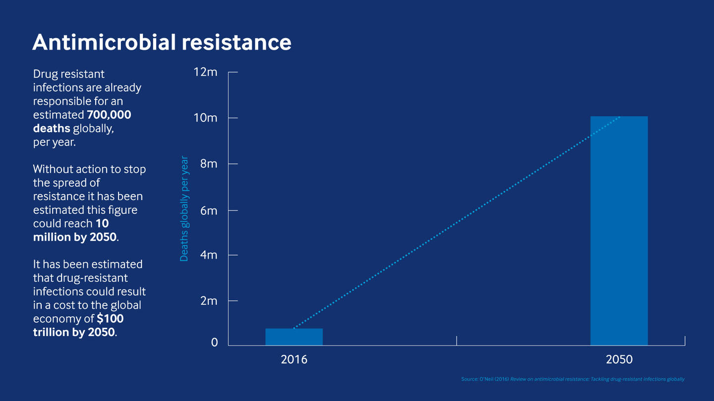 A graph from February 2020 shows a projection of deaths related to antimicrobial resistance by 2050 without action taken to prevent the spread