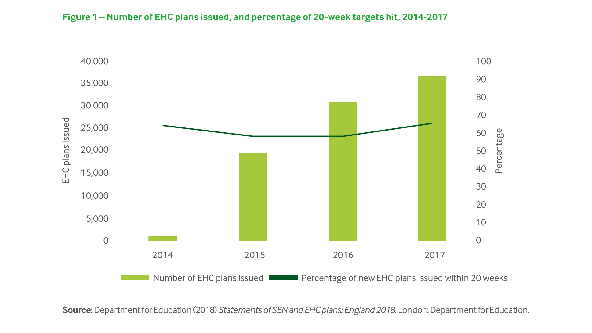 A graph showing the number of EHC plans issued and percentage of 20-week targets hit between 2014-2017