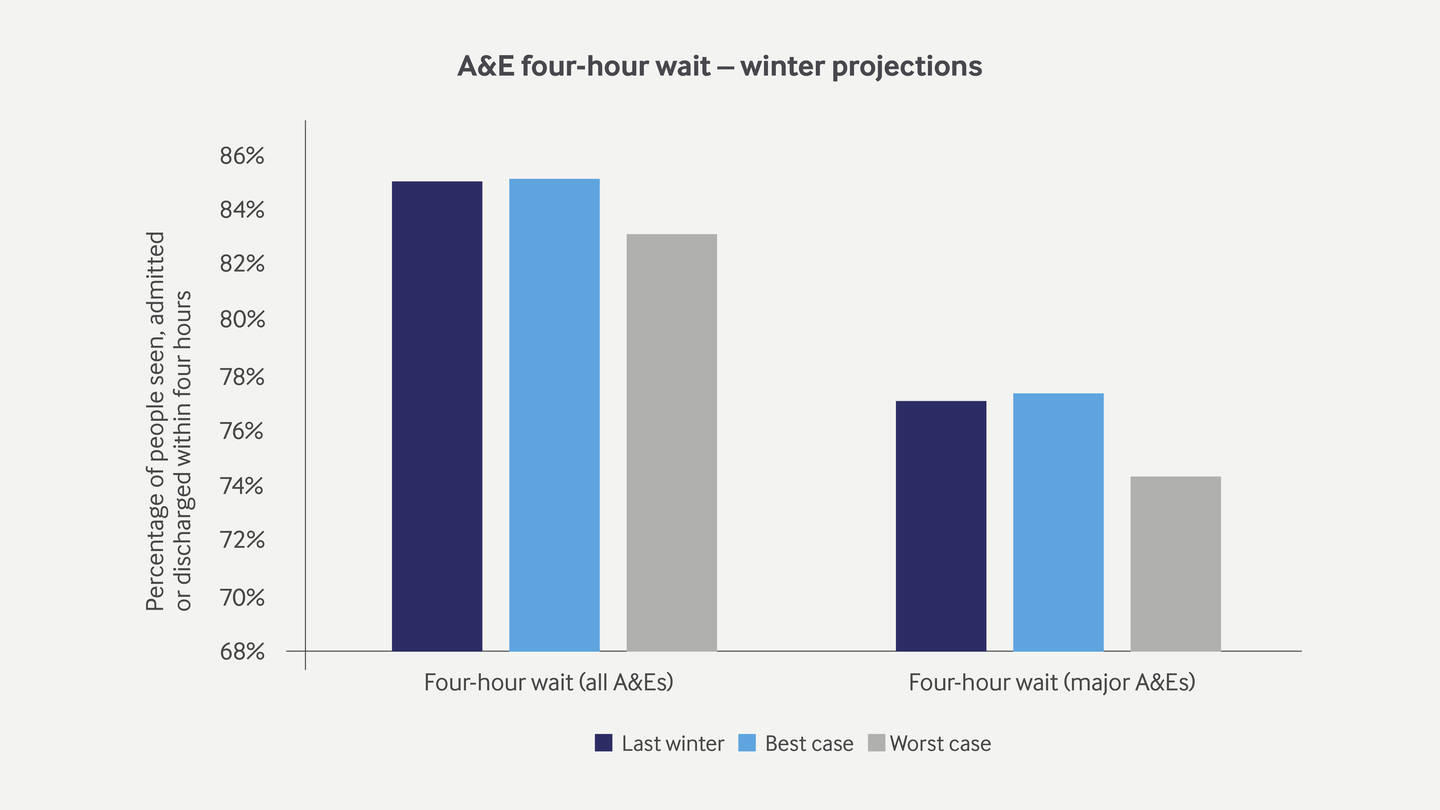 Bar chart showing best case and worst case scenarios for percentage of people enduring a four-hour A&E wait