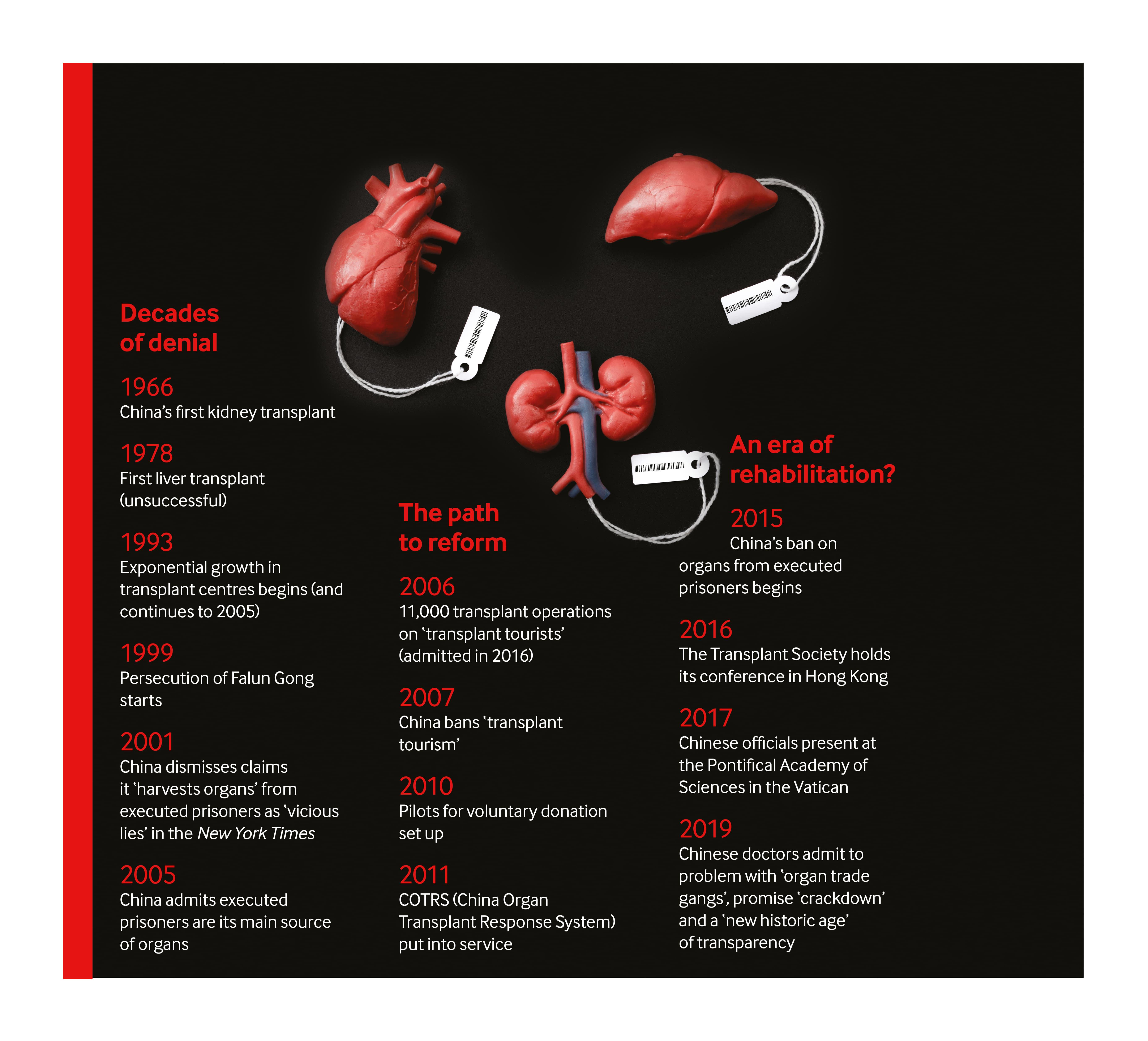 The graphic shows how organ harvesting and transplant practices have improved through the decades in China from 1966 to modern days. 