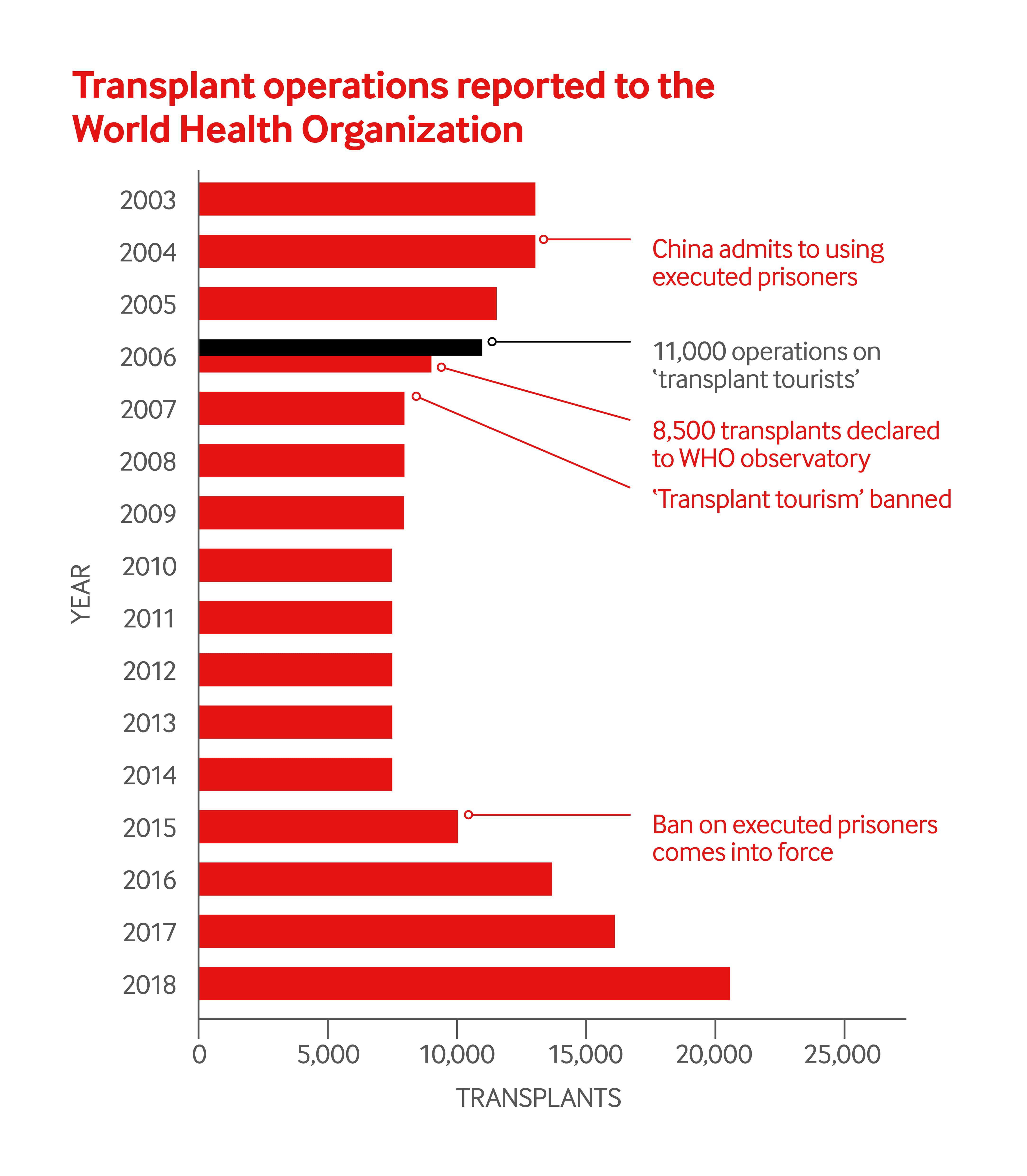 Graph showing the numbers of transplants reported by China to the World Health Organization by year