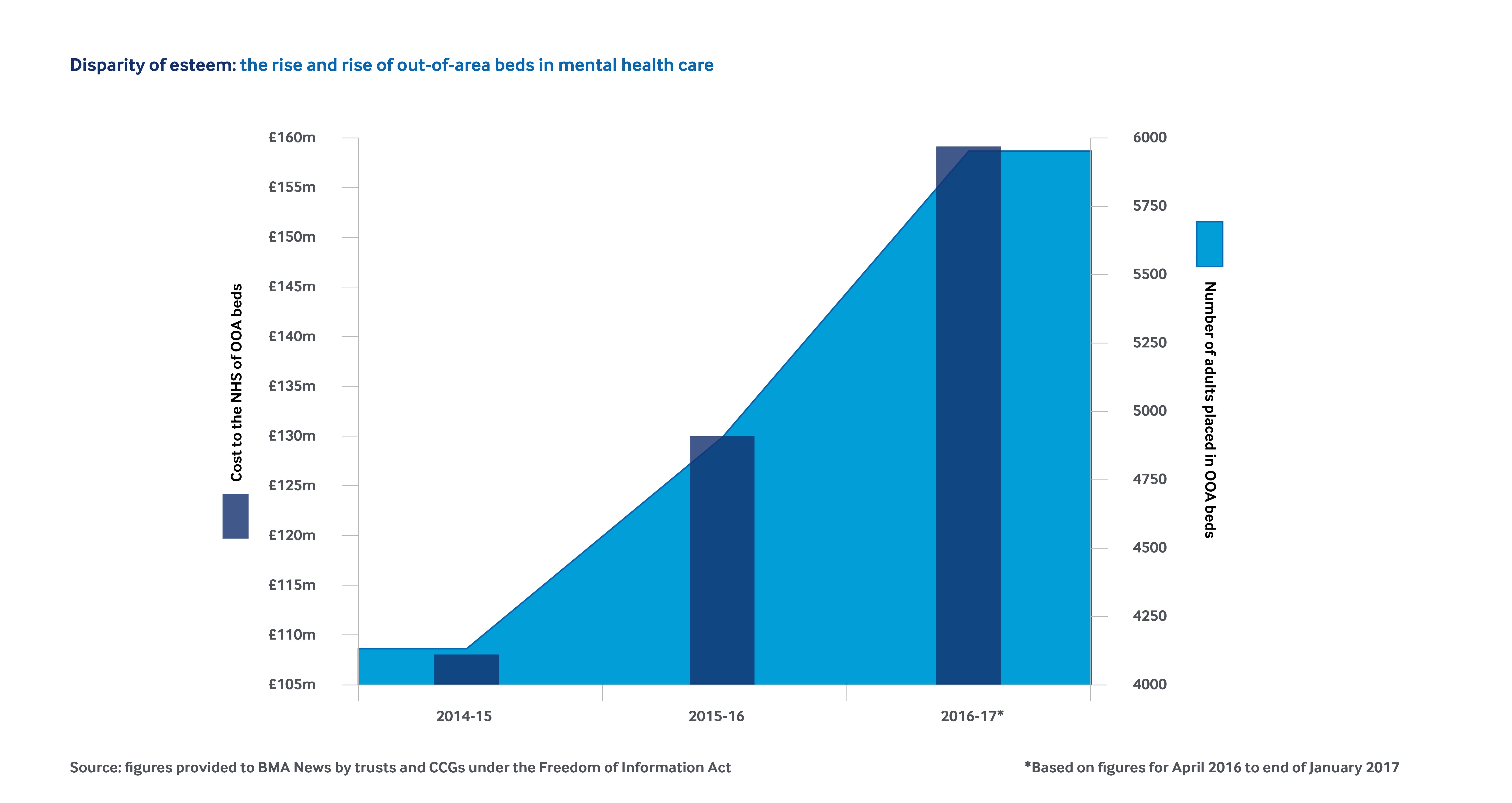 A graph showing the rise of out-of-area beds in mental health care based on figures for April 2016 to end of January 2017