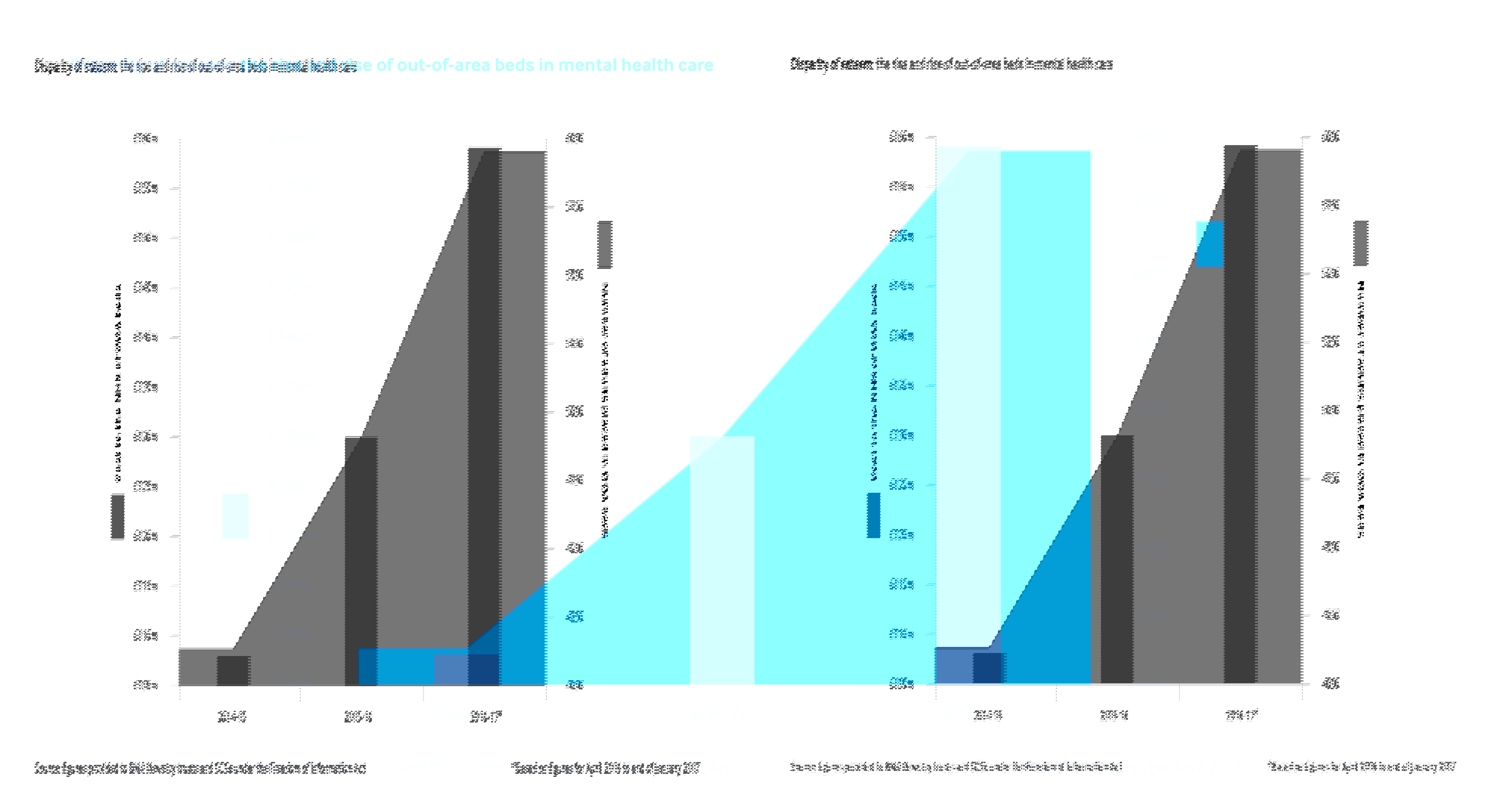 A graph showing the rise of out-of-area beds in mental health care based on figures for April 2016 to end of January 2017