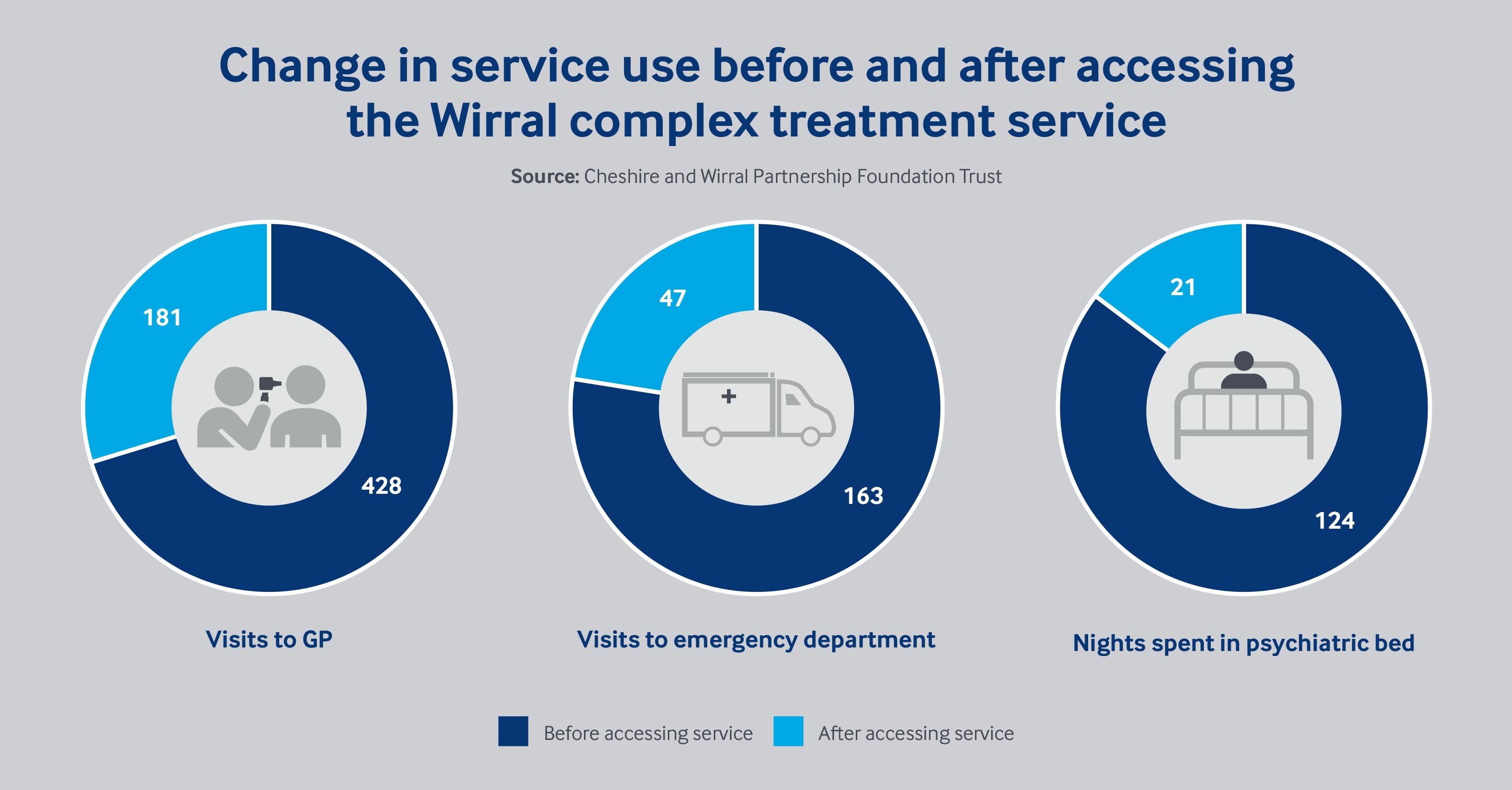 An infographic from June 2020 showing changes in service use before and after accessing the Wirral complex treatment service