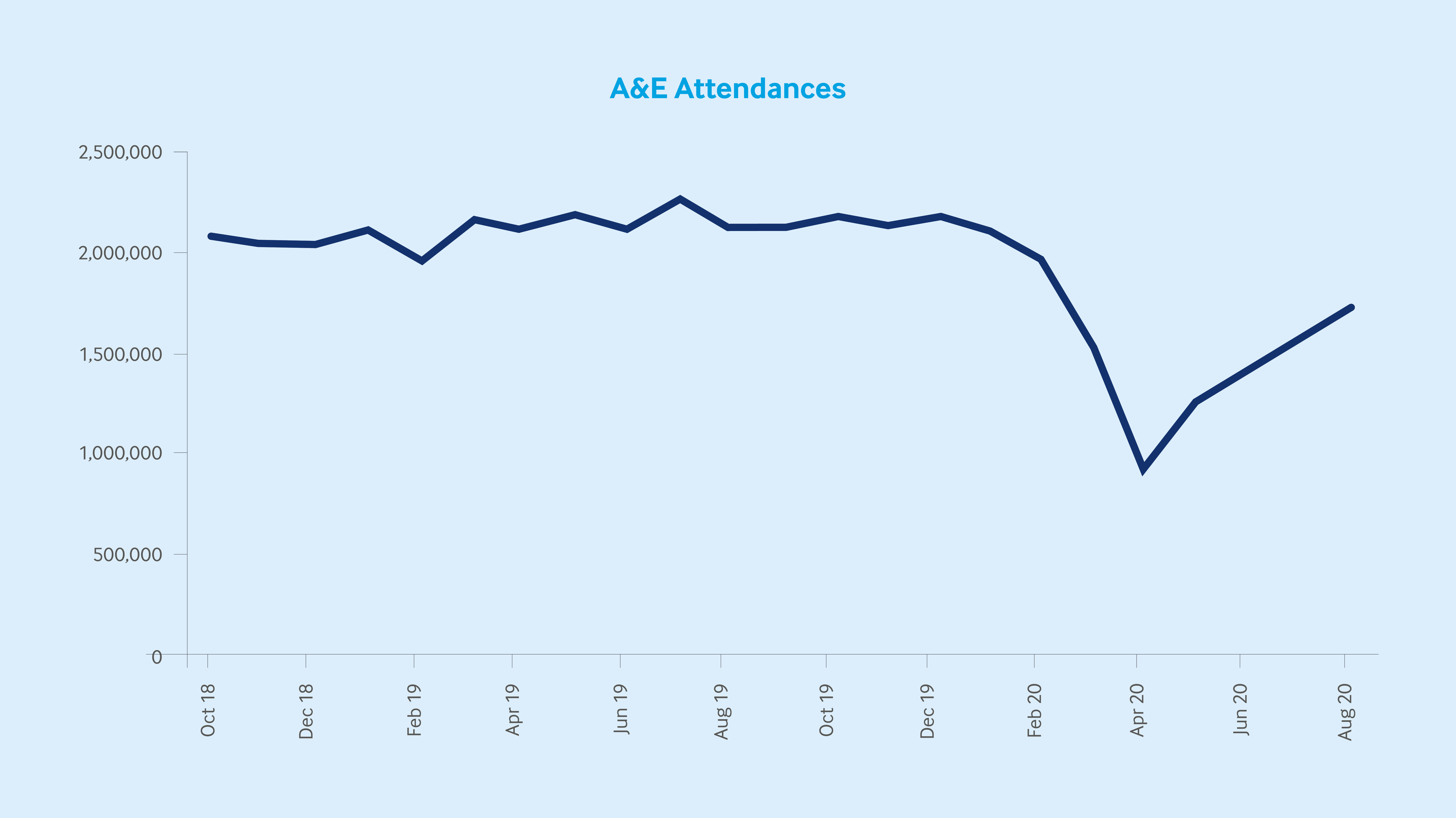 A and E attendances graph