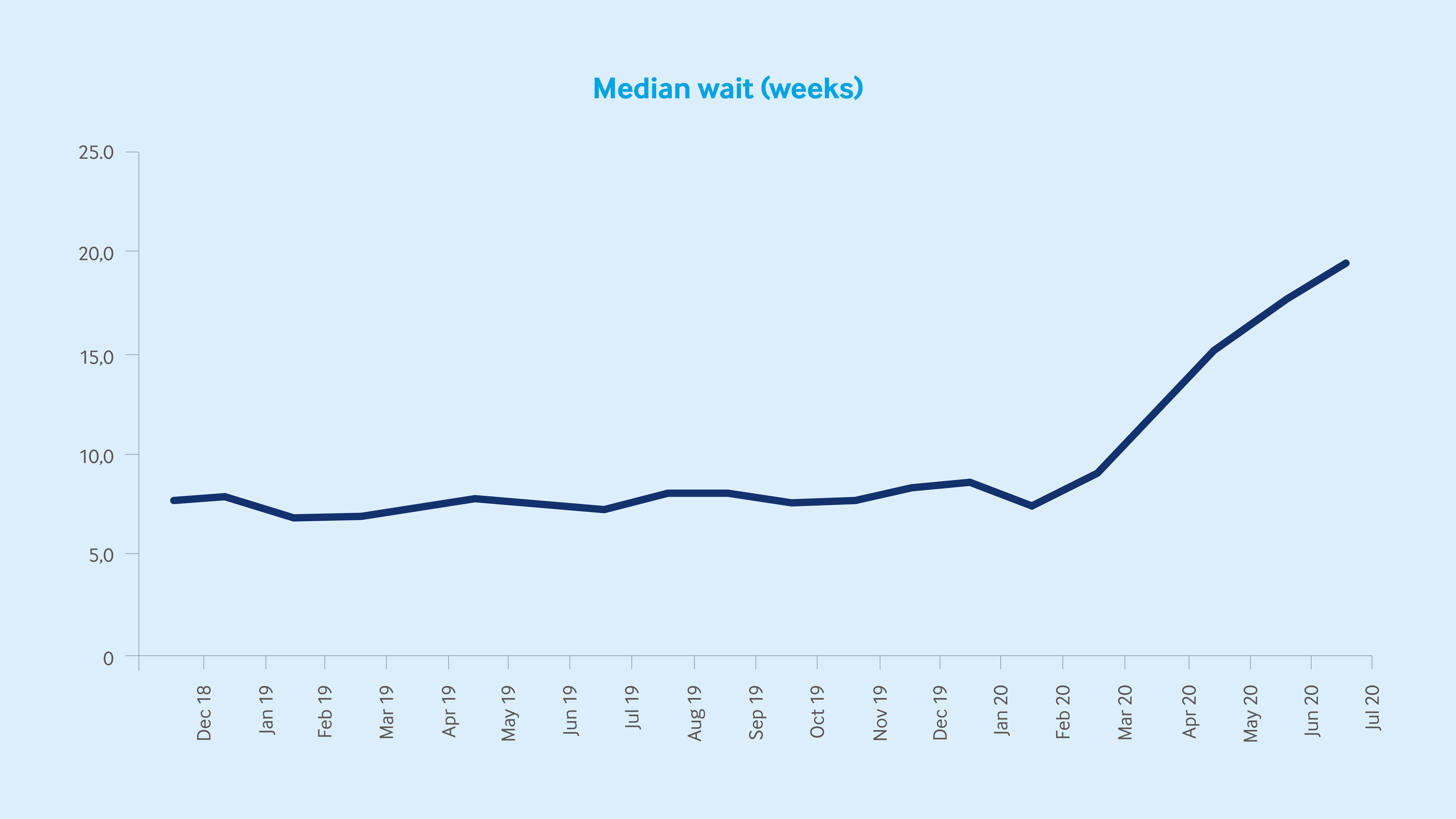 Median waiting times graph