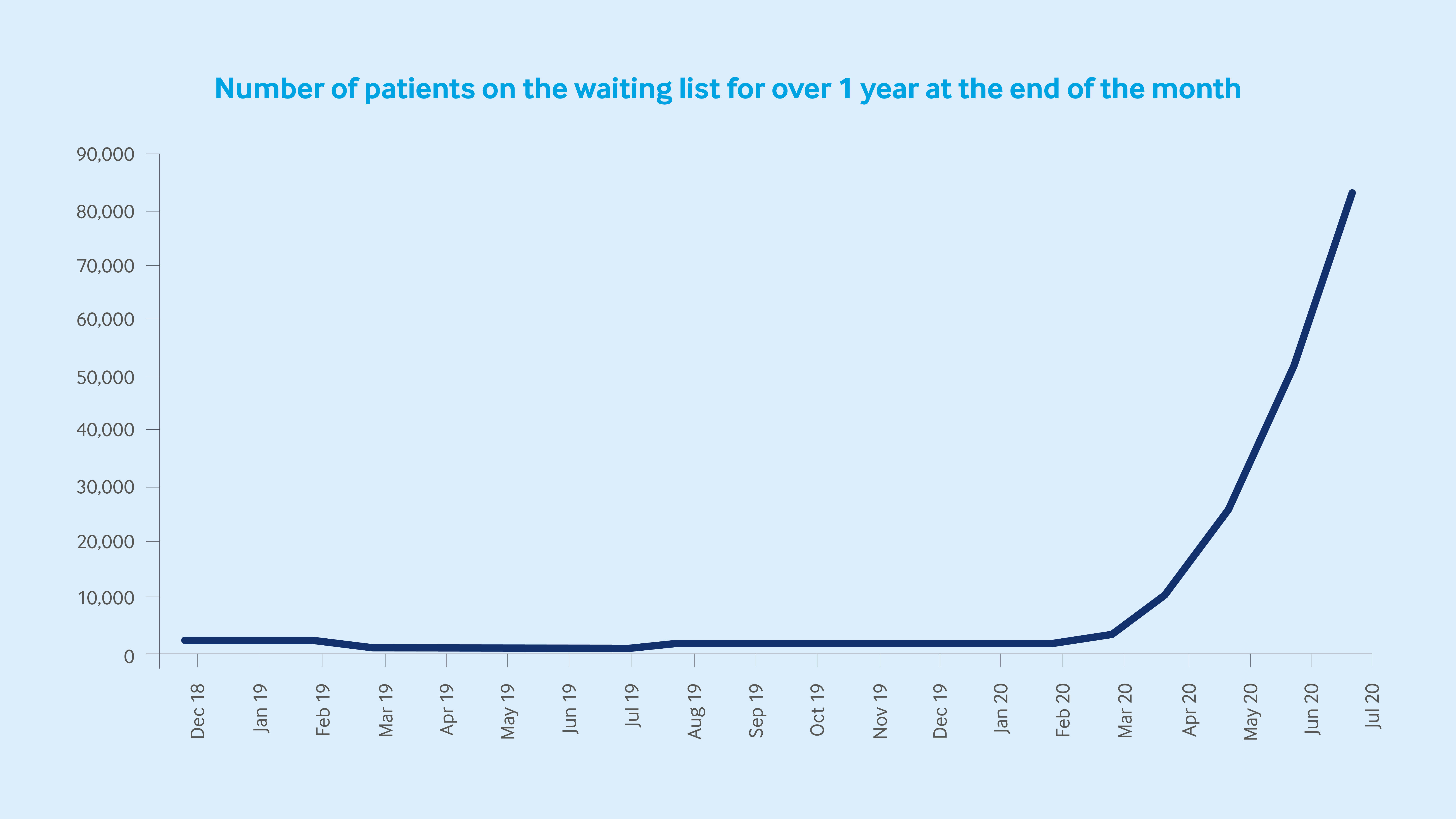 NHS waiting list times