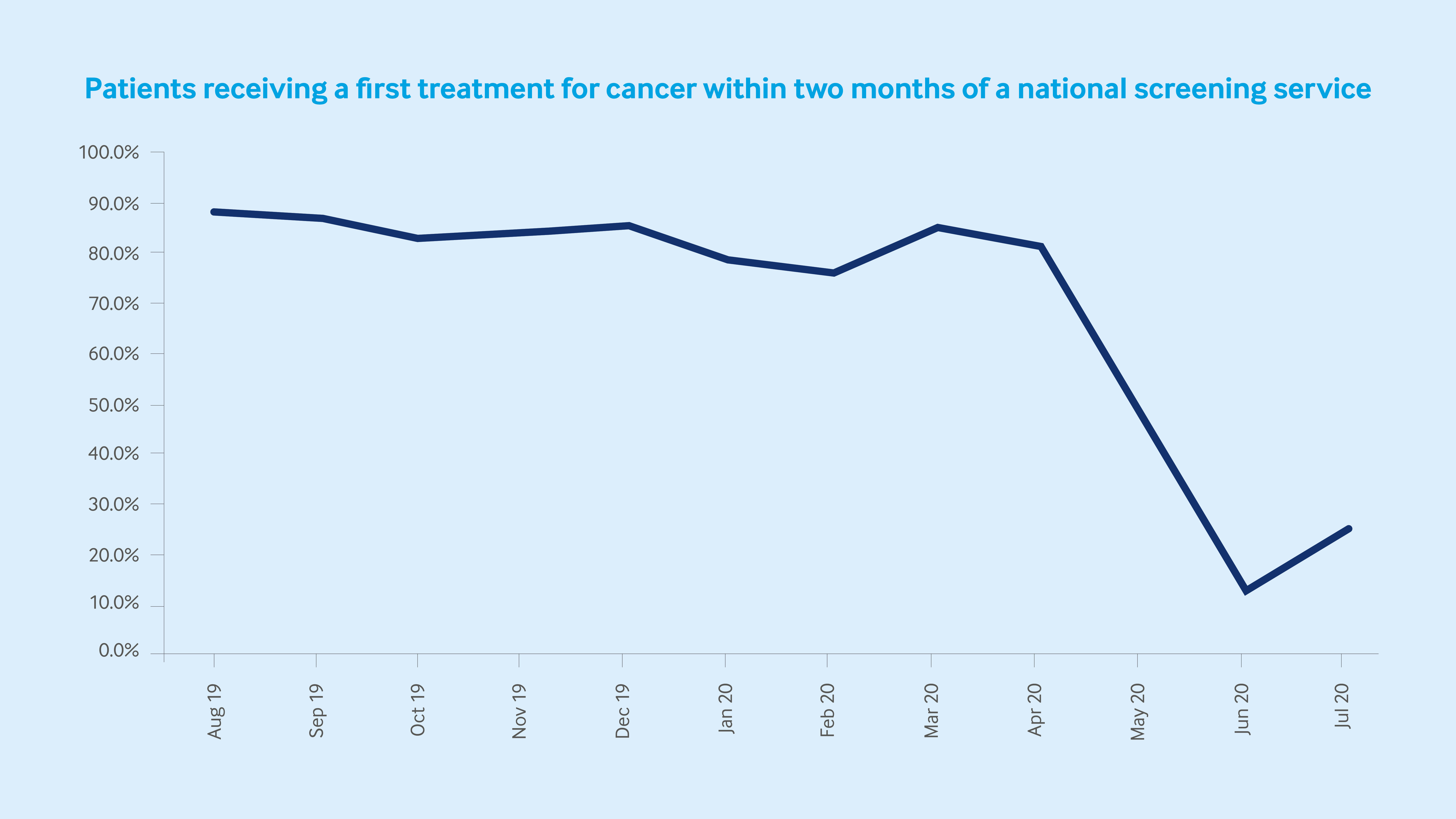 Number of patients on the waiting list for over one year at the end of the month graph