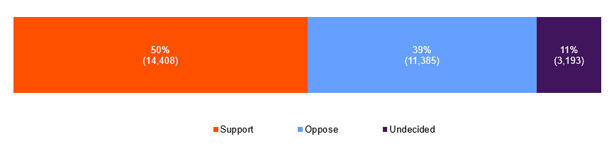 BMA position on physician assisted dying graph 2