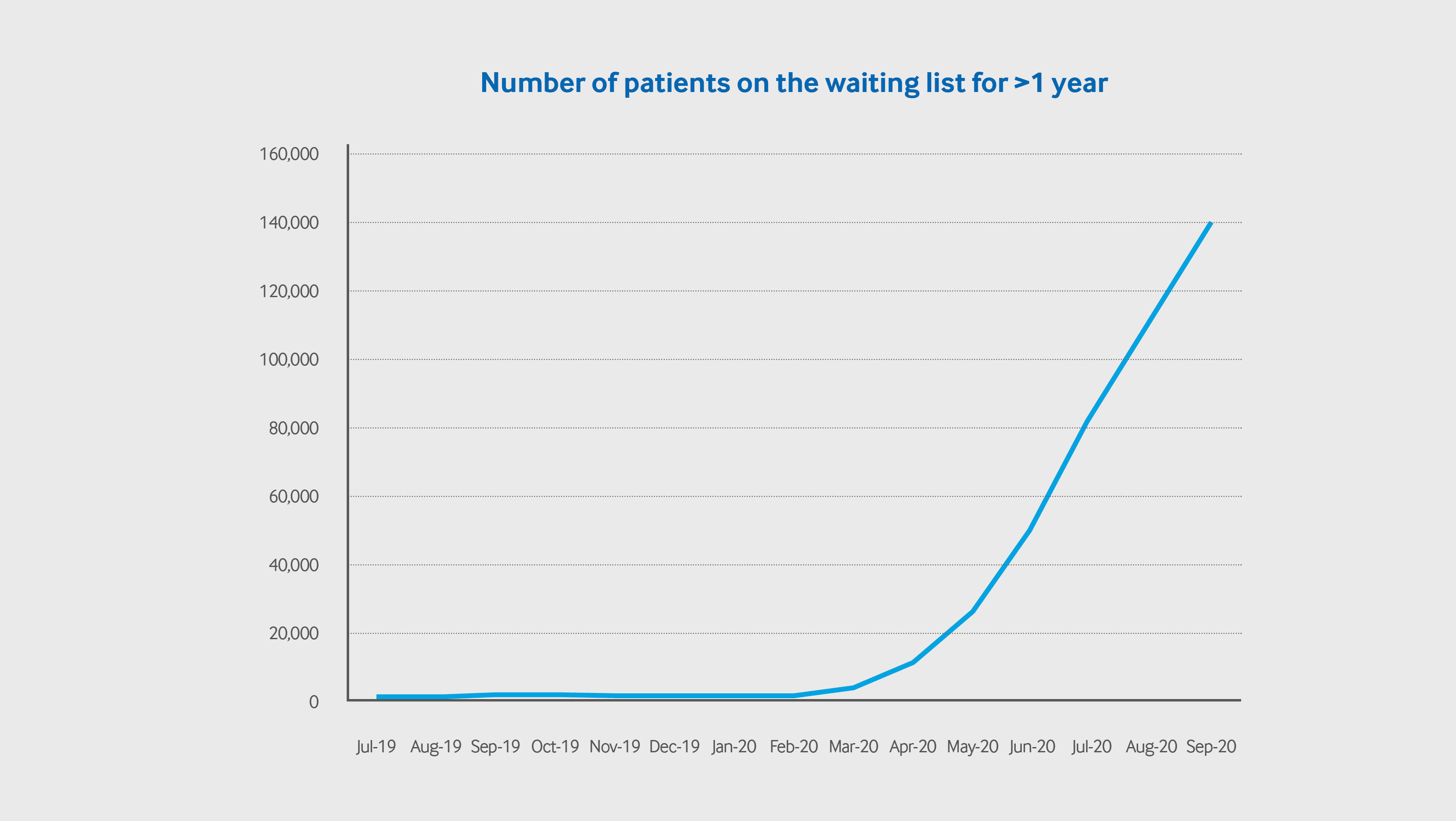 Source: NHS England - graph shows number of patients on waiting list