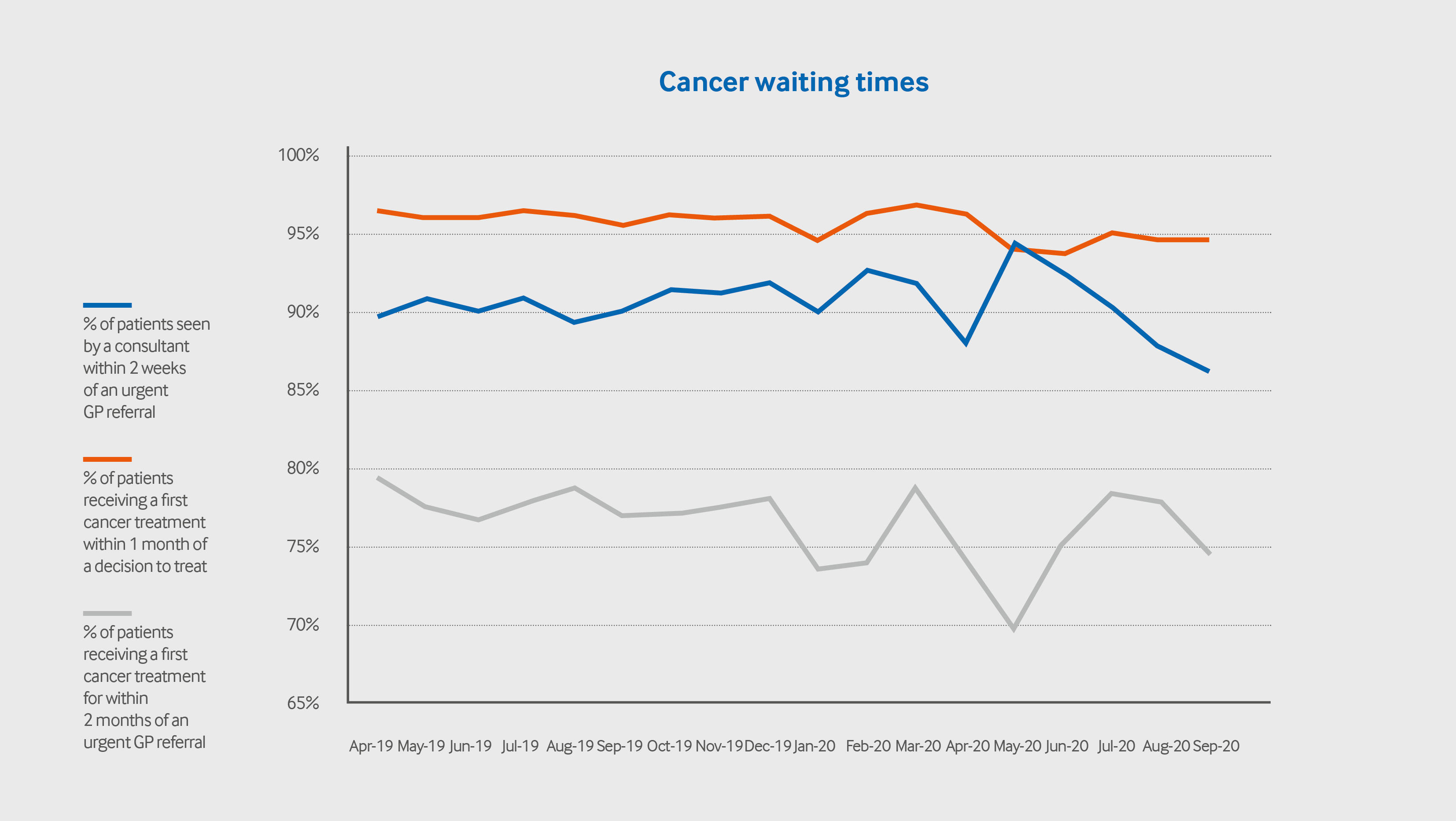 Source: NHS England - graph shows % of patients receiving first cancer treatment and seen after an urgent referral