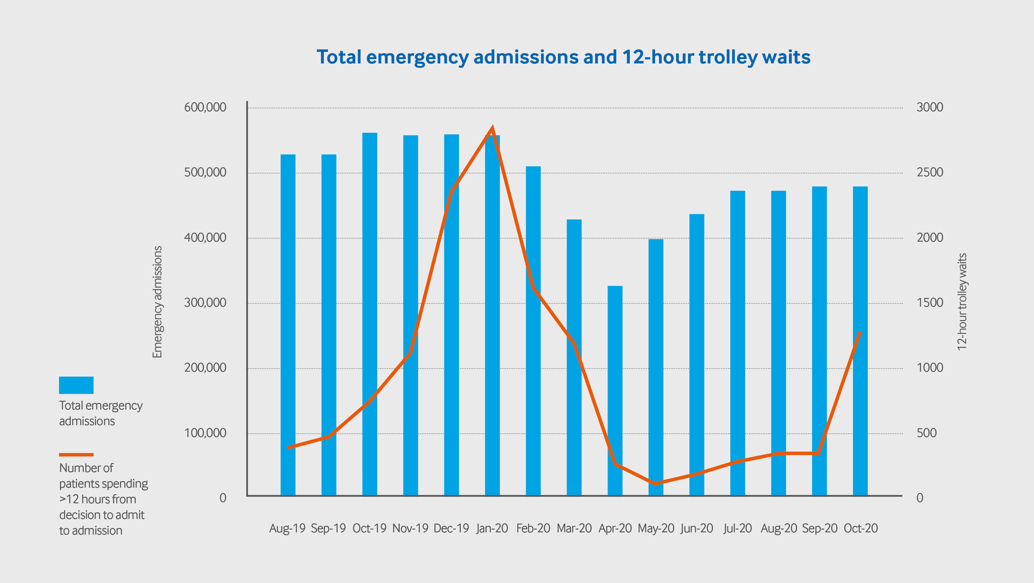 Source: NHS England - total emergency admissions and number spending >12 hours from decision to admit to admission