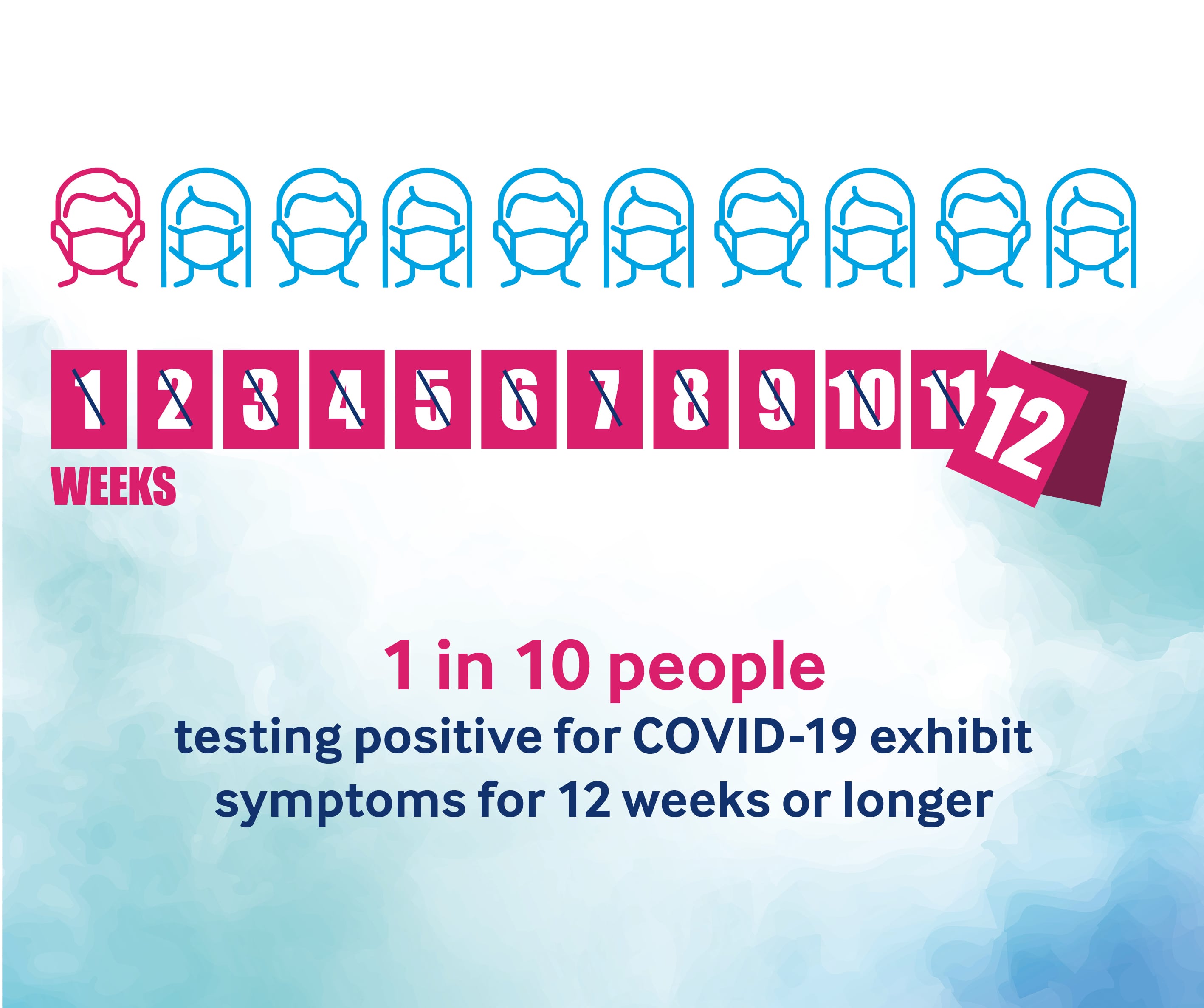 1 in 10 people covid positive have symptoms for 12+ weeks