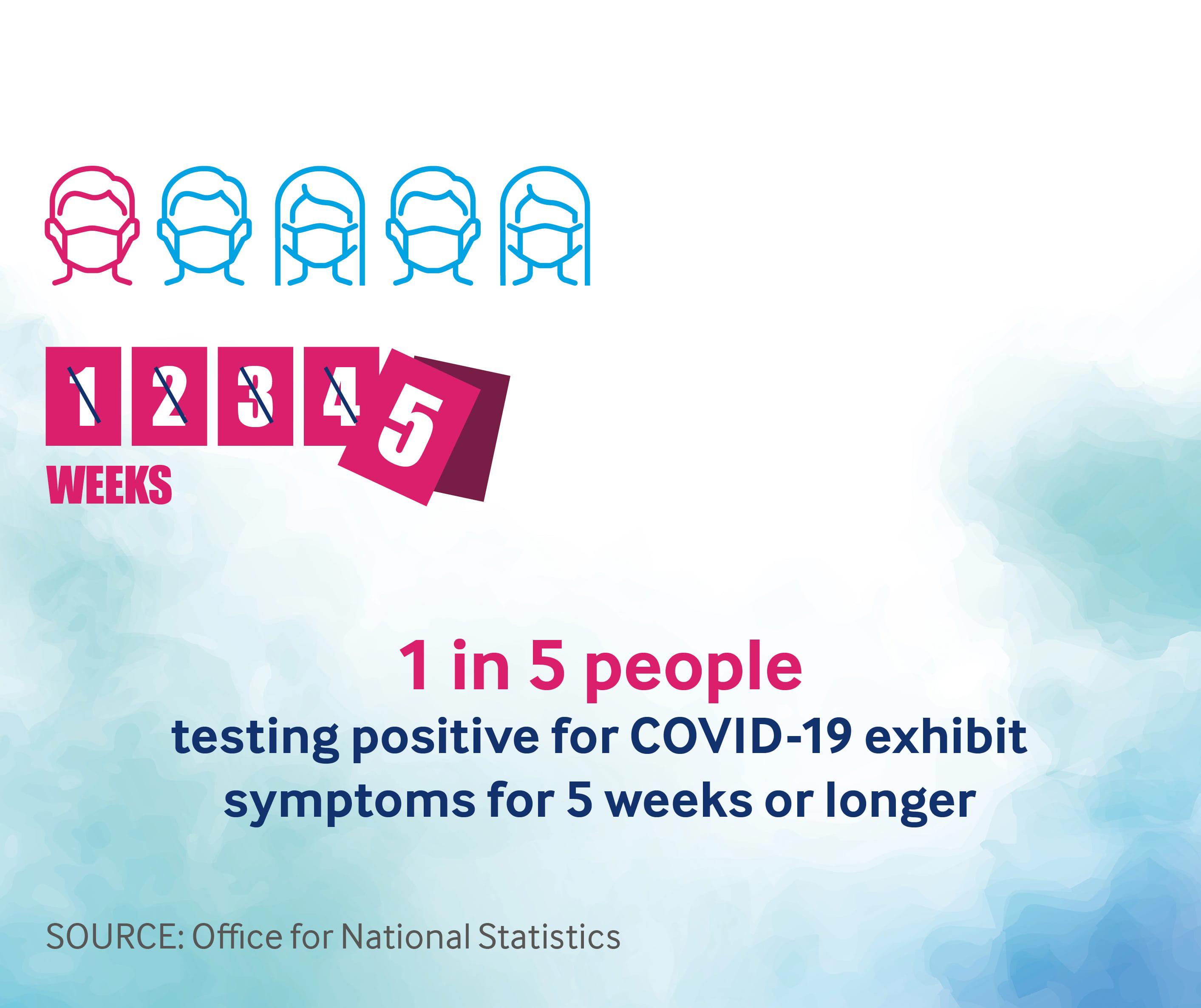 1 in 5 people covid positive have symptoms for 5+ weeks