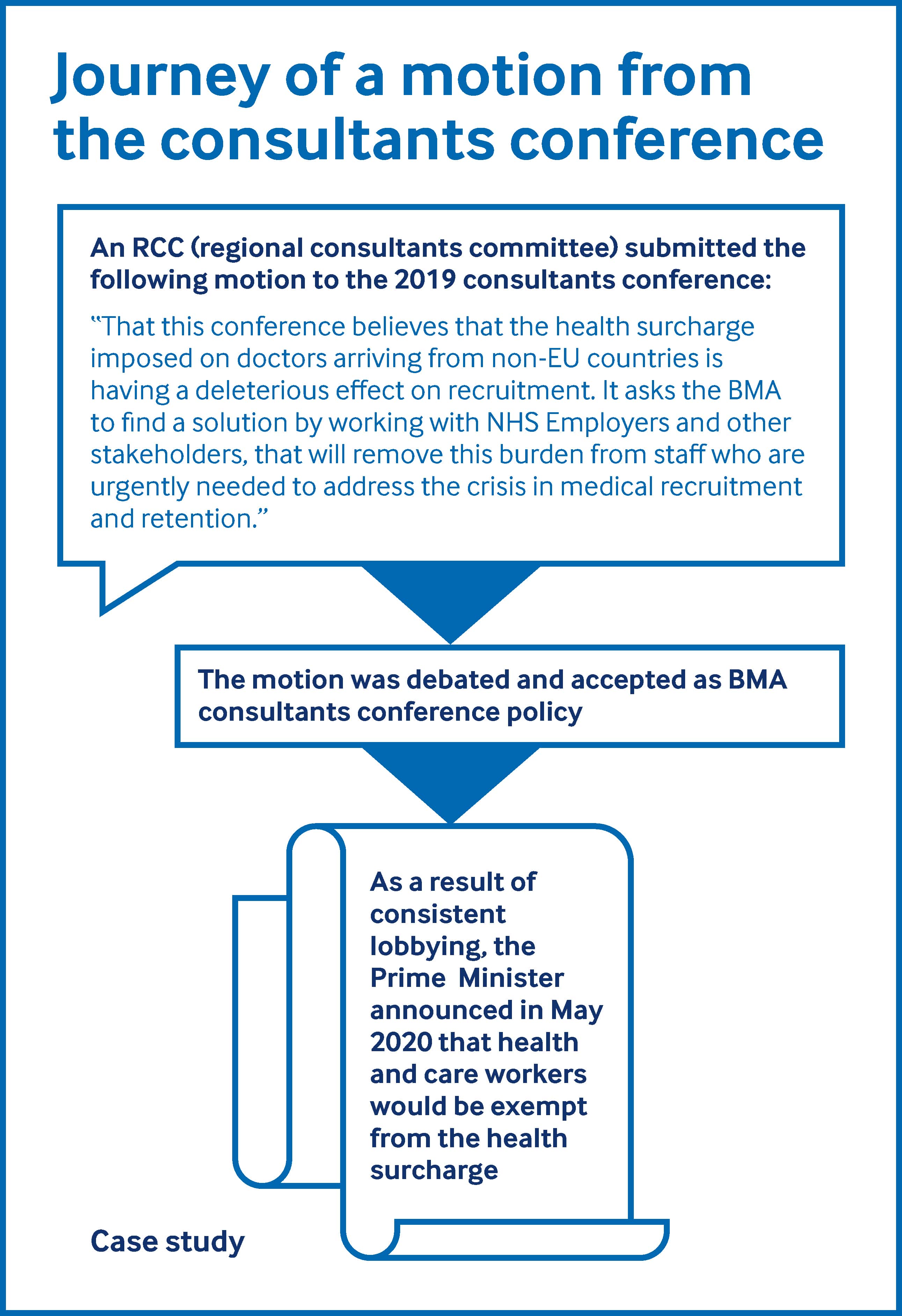 Journey of a motion from the consultants conference: a regional consultants committee submitted a motion in 2019 on the health surcharge imposed on doctors from non-EU countries. It was debated at conference and became policy, and in May 2020 our lobbying was successful