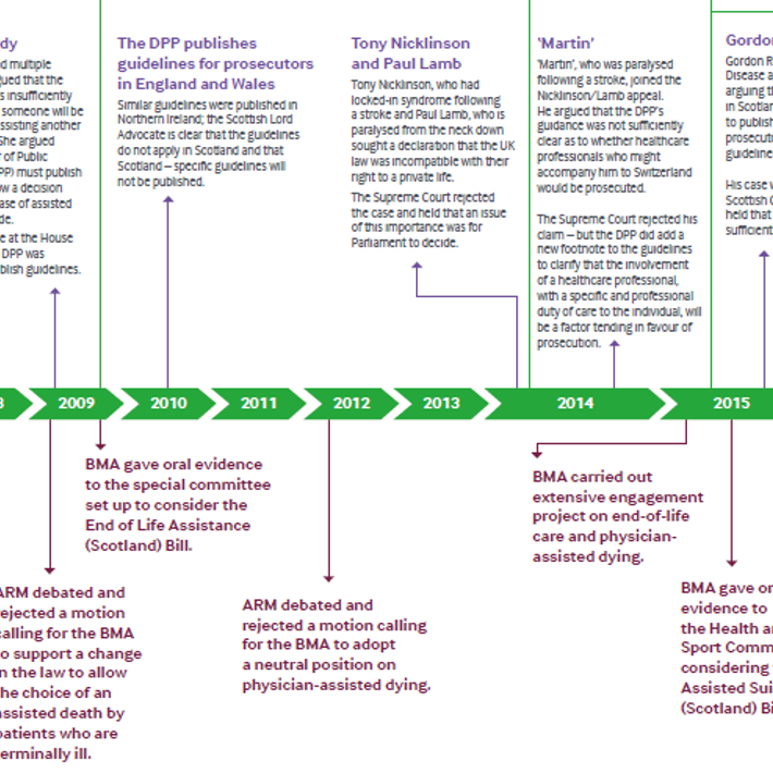 Physician assisted dying BMA policy timeline as of August 2021