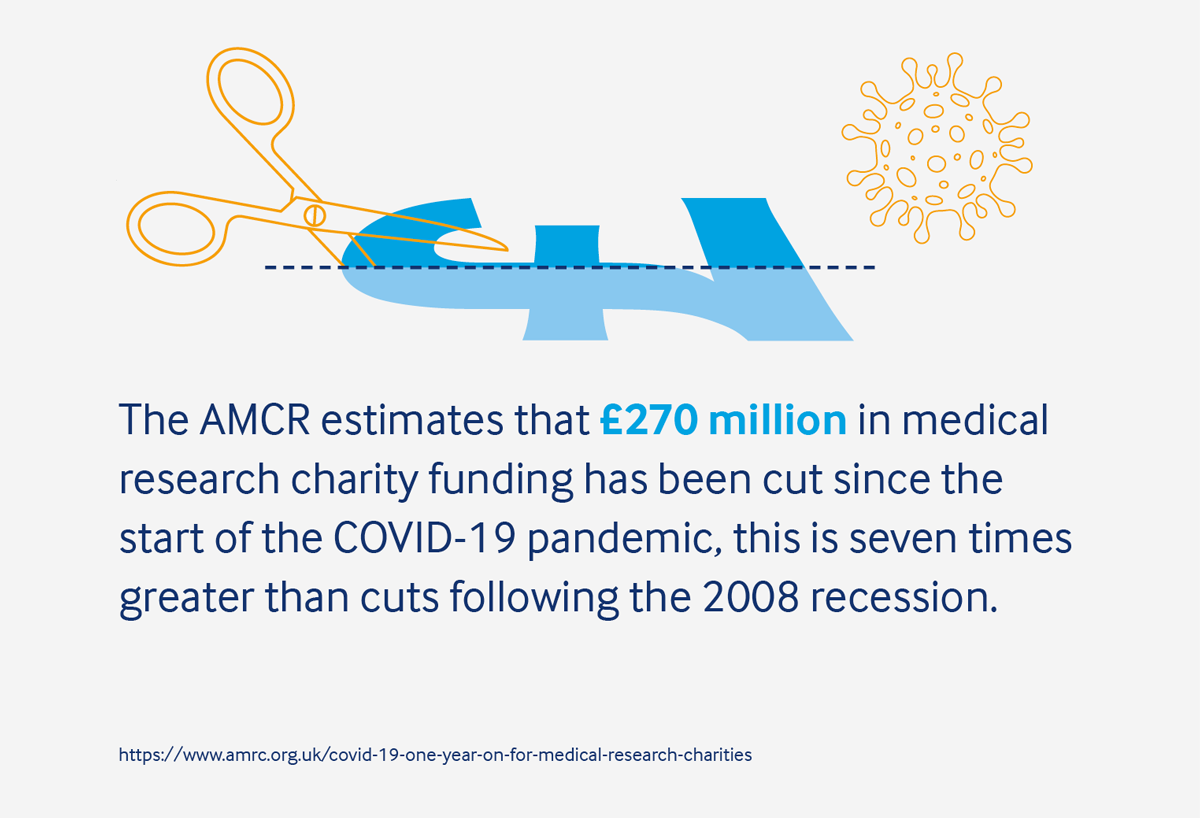 A survey conducted by the AMRC found that of 500 early career researchers, 40% were considering leaving research since the COVID-19 pandemic