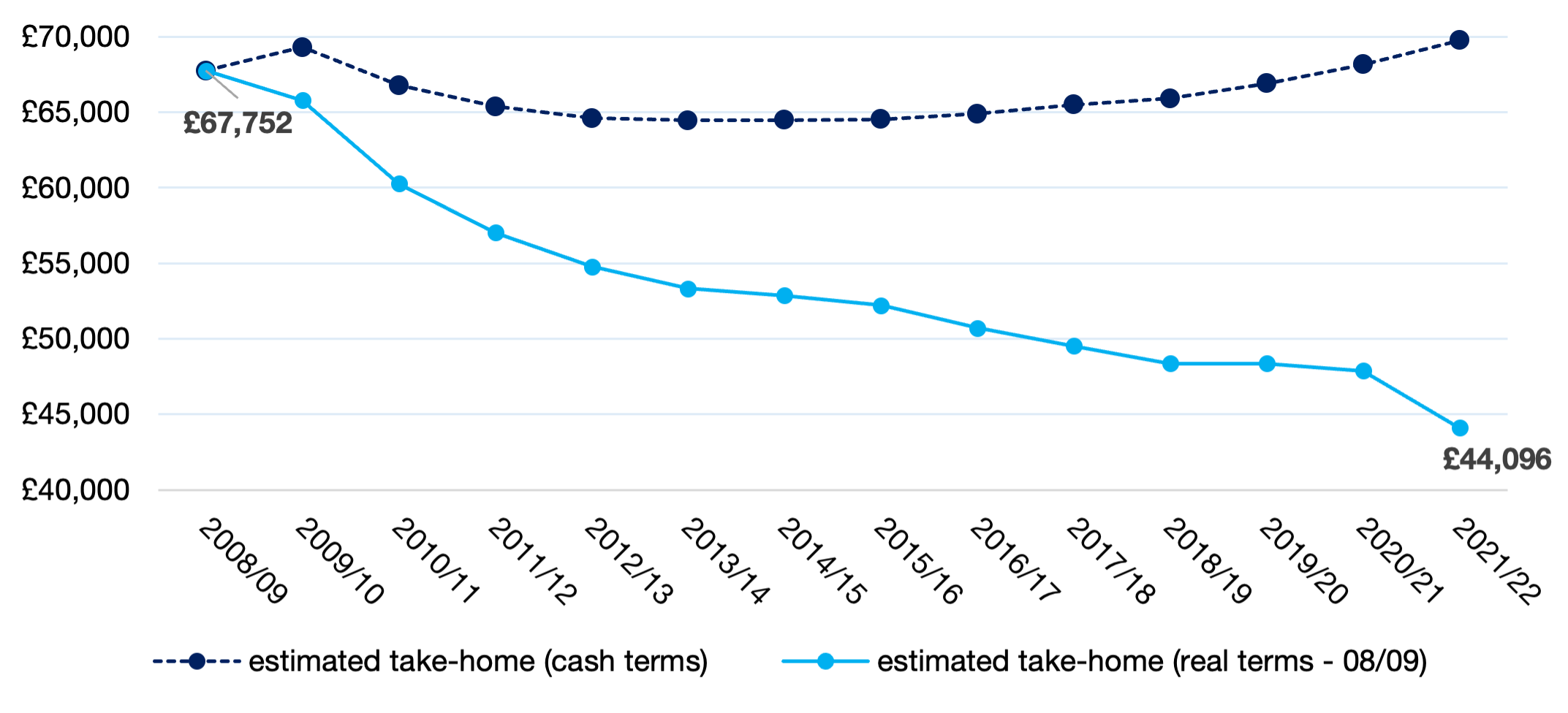 Real decline in value of estimated take-home pay for average consultant (England) using RPI (Source: BMA analysis of NHS Digital’s NHS Staff Earnings Estimates)
