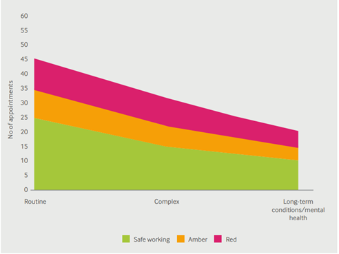 Line + area graph - Safe working in general practice (safe, amber and red ratings ranked from routine to complex)