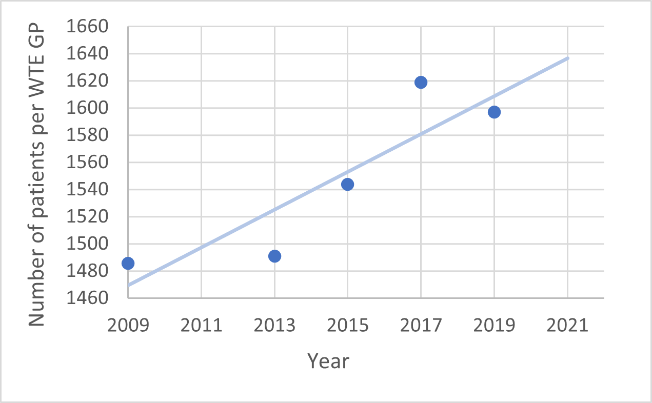 Safe workload guidance for GPs in Scotland