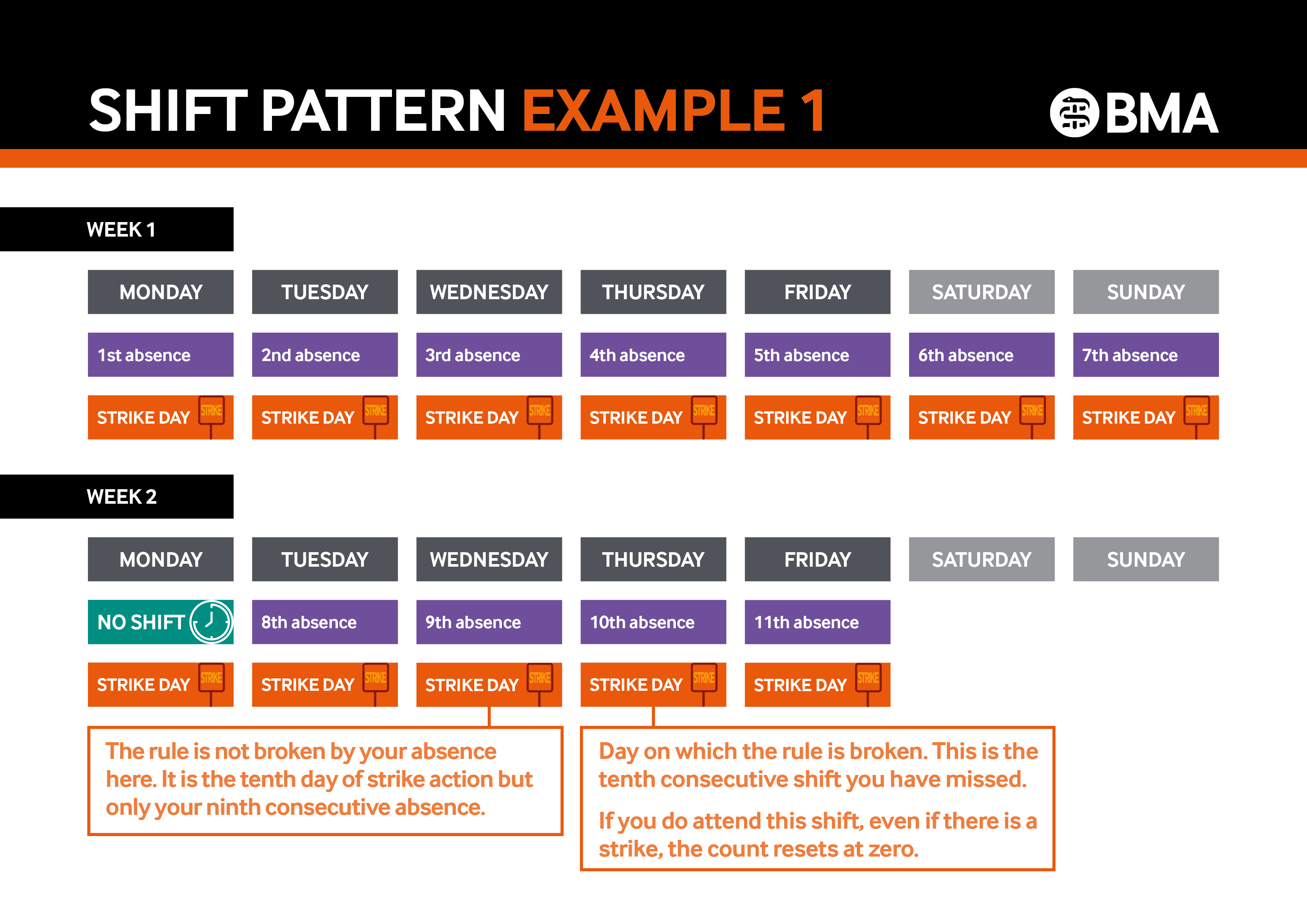 Example 1: you are absent due to legal industrial action for the entire period. If you were scheduled to work Monday to Sunday one week and then Tuesday to Friday the next, from the second Thursday, the tenth absence, your employer would be required to notify the Home Office. T