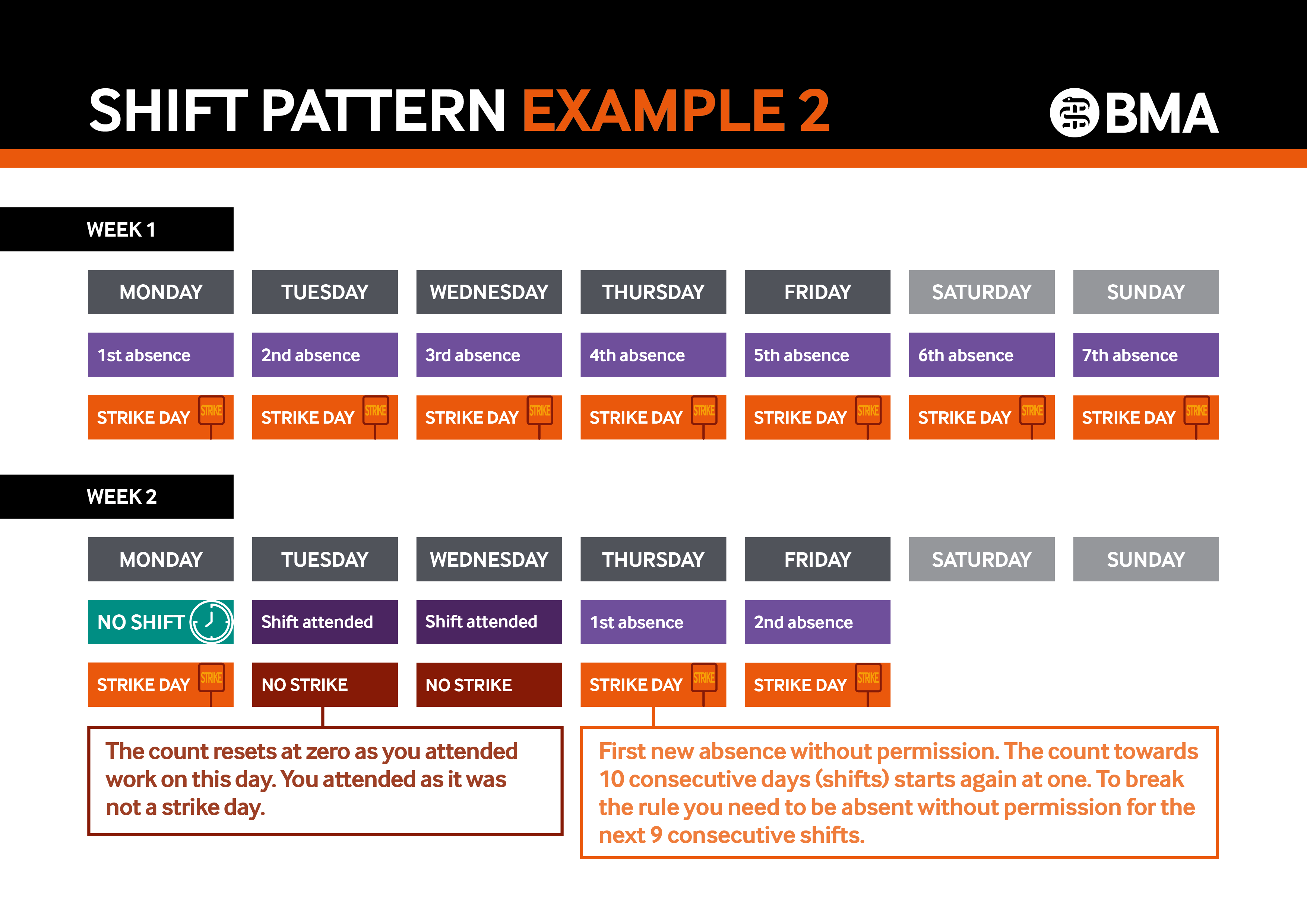 Example 2: You are absent from work due to strike action for 7 consecutive days when you are scheduled to be working.  There is no strike action on the day you are scheduled to have your next shift and so you attend work as usual. This would reset the count at zero from the perspective of the rule.