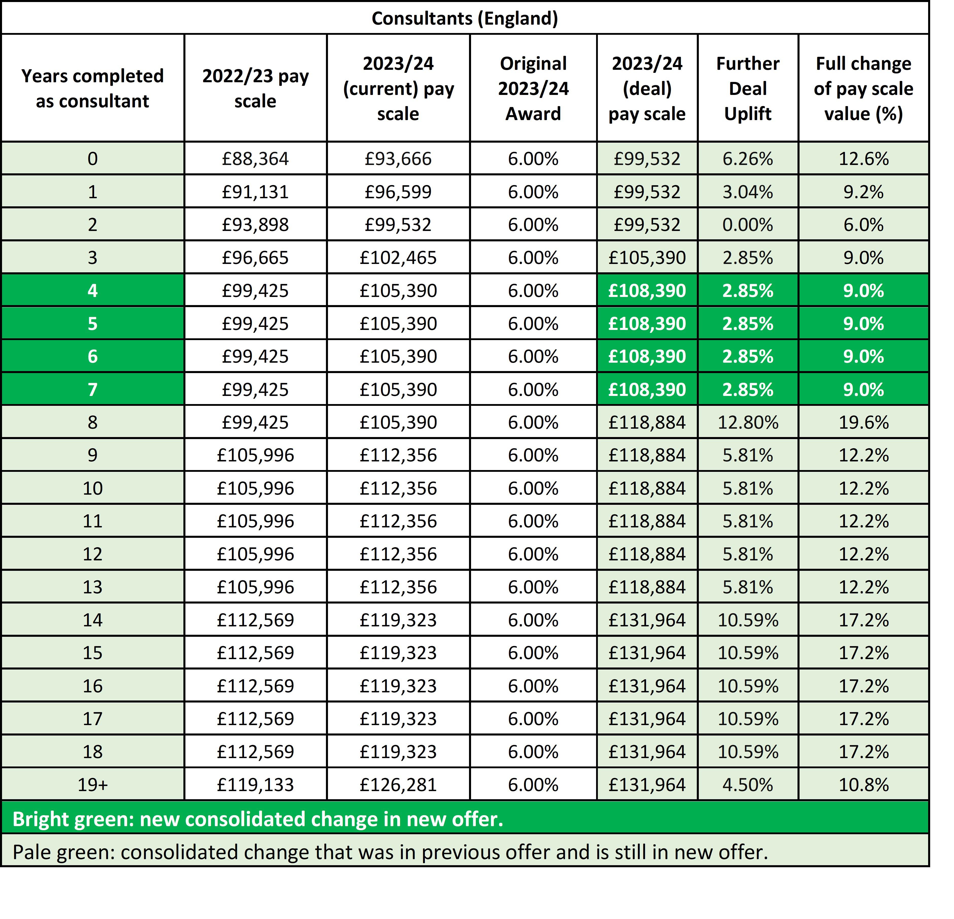 Consultants in England new offer table 