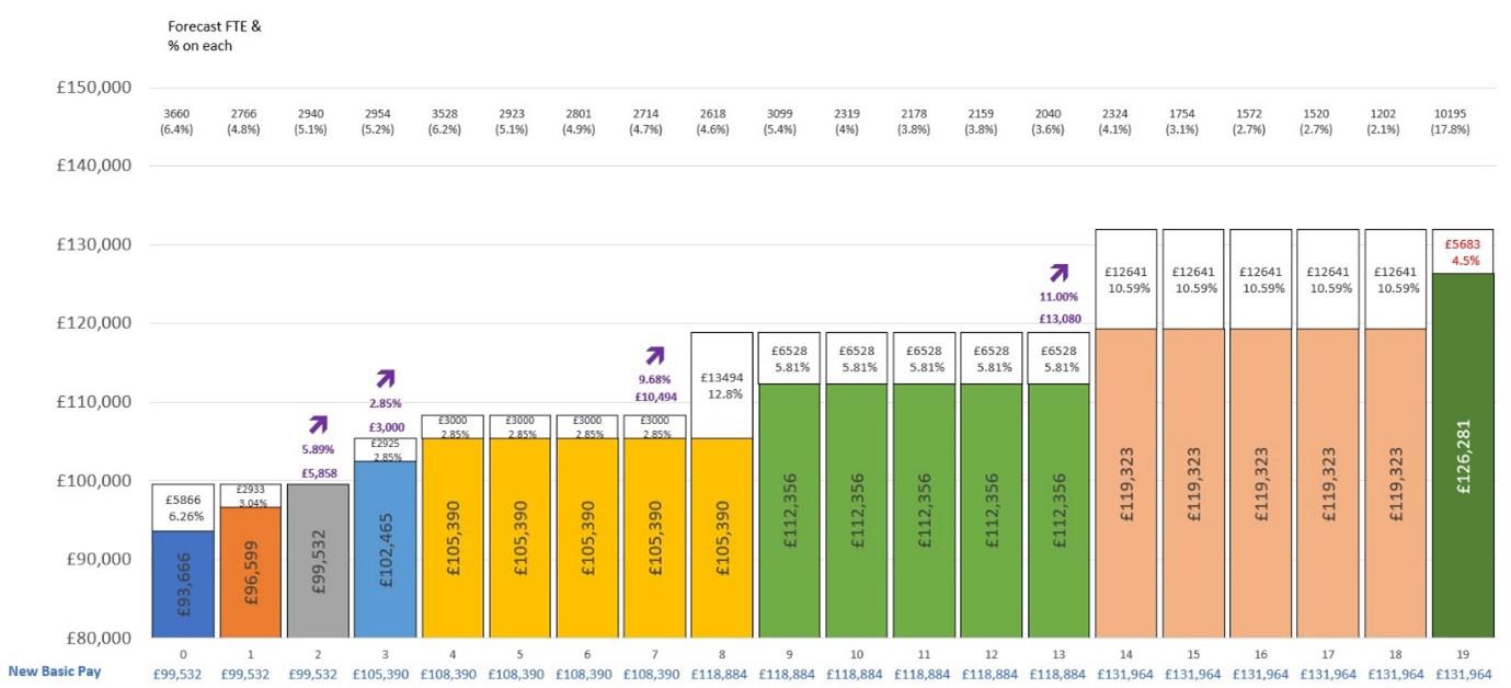 Consultants in England new offer graph